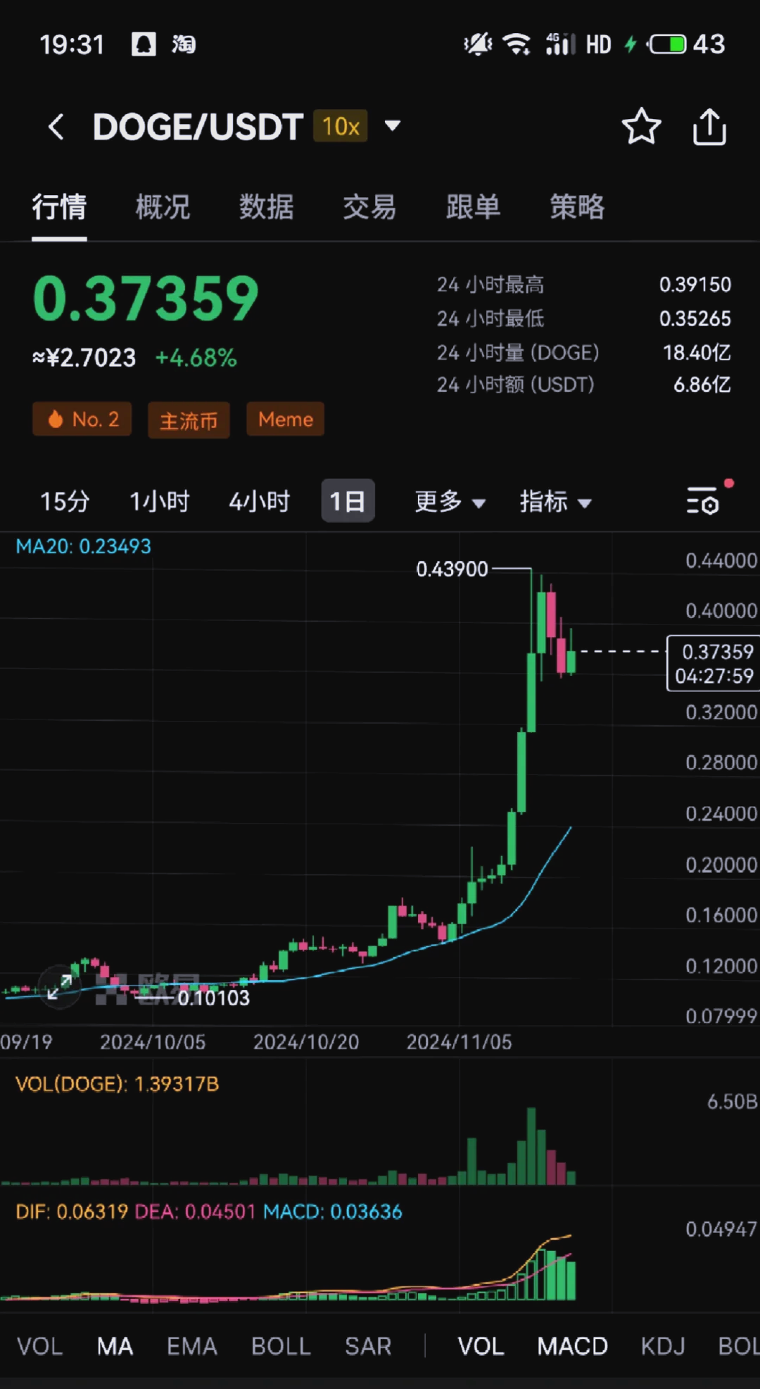 包含马斯克再次发推，狗狗币瞬间上上扬286%！的词条